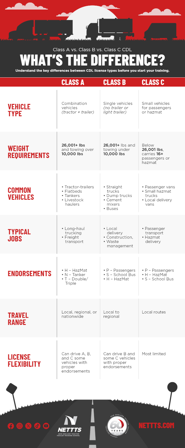 A table comparing the differences between types of CDLs